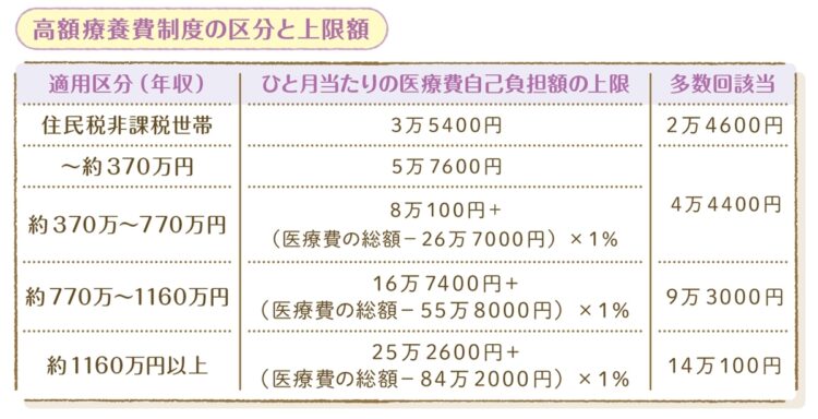 「高額療養費制度」を使用した場合の自己負担額