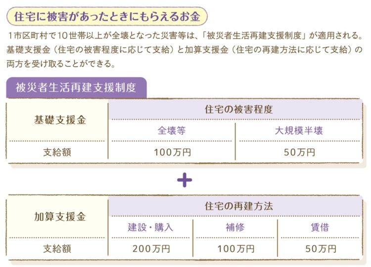 被災者生活支援制度の内容