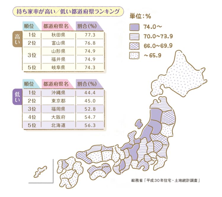 持ち家が高い／低い都道府県ランキング