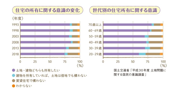 世代別の住宅所有に関する意識