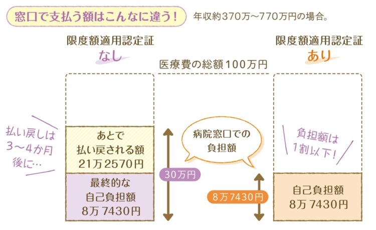 窓口で支払う額はこんなに違う！