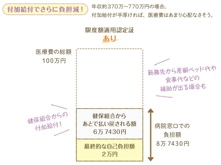 付加給付でさらに負担減！