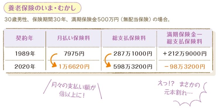 貯蓄型生保の満期保険金は1989年に比べ変化している