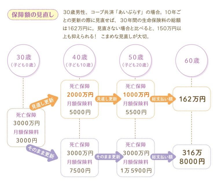 保険を定期的に見直すことで、保険料を抑えることも