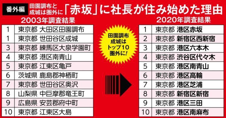 2003年と2020年「社長の住む街」ランキングの変遷（東京商工リサーチ調査）