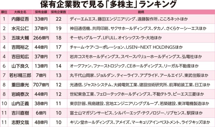 保有企業数で見る「多株主」ランキング（保有企業数、銘柄）