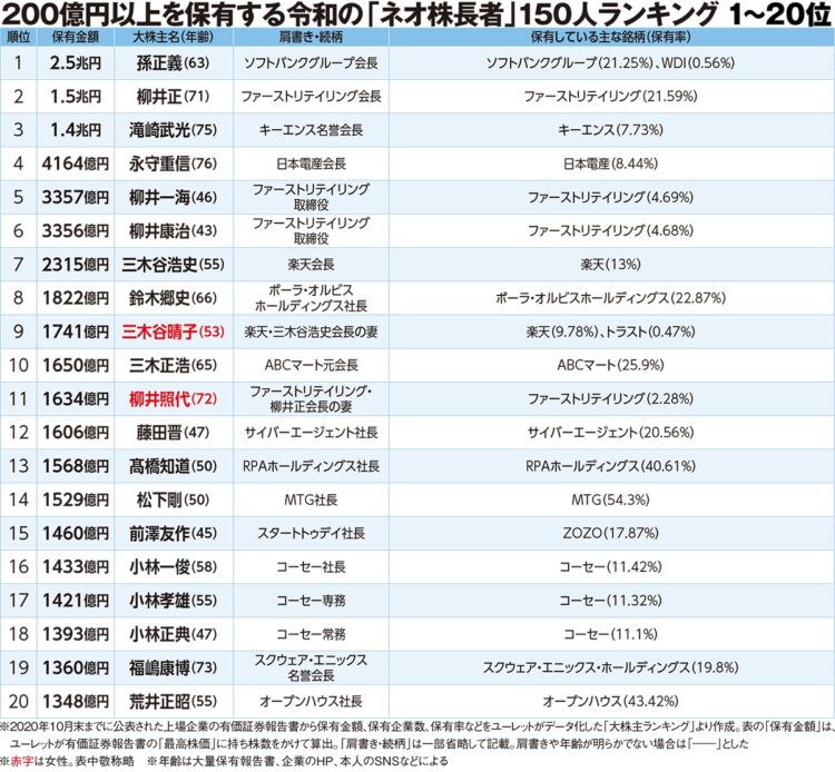 令和の「ネオ株長者」150人ランキング1～20位