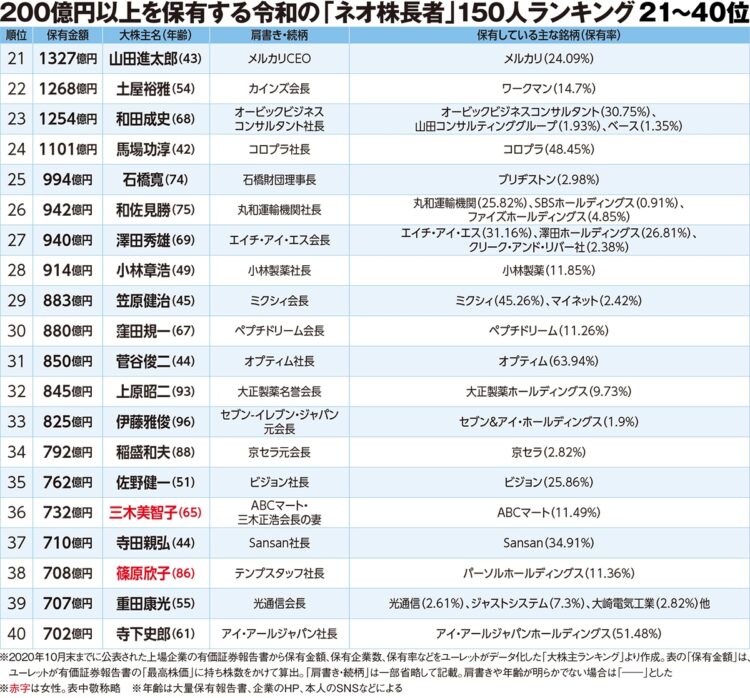 令和の「ネオ株長者」150人ランキング21～40位