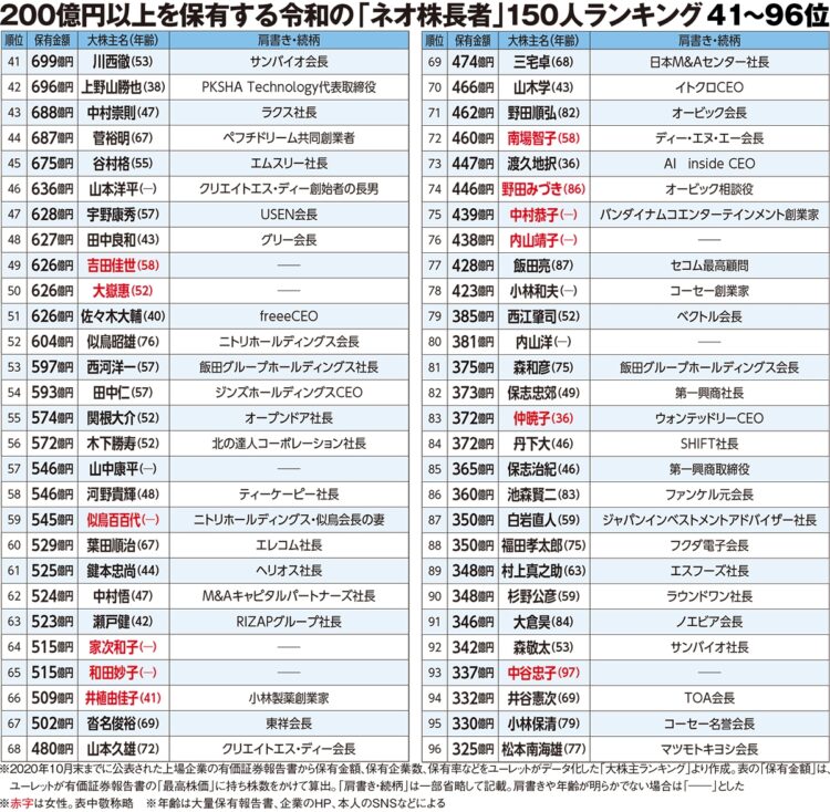 令和の「ネオ株長者」150人ランキング41～96位