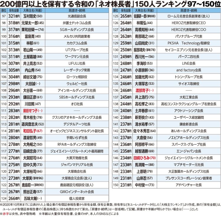 令和の「ネオ株長者」150人ランキング97～150位