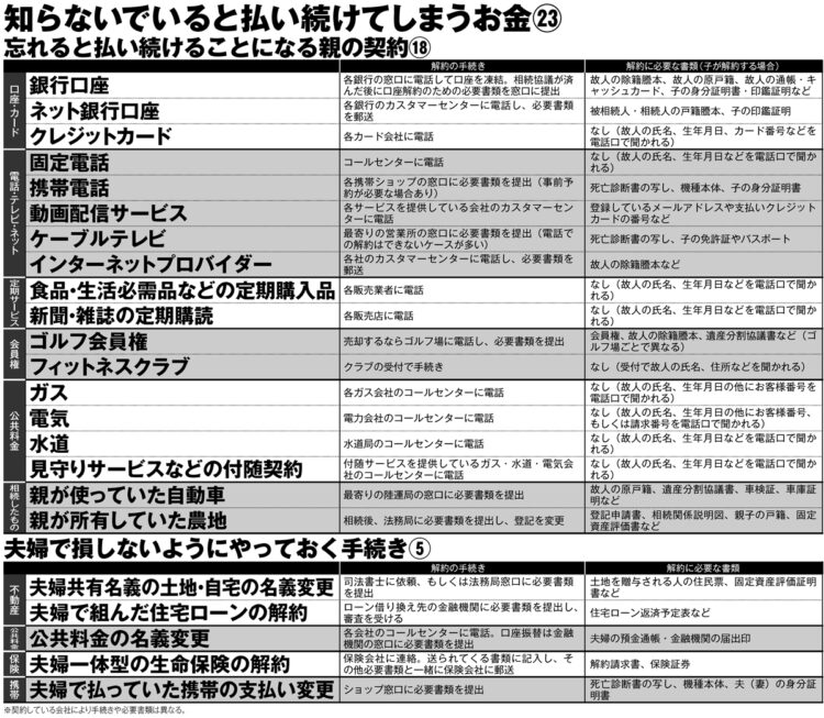 家族の死後に知らないでいると払い続けてしまうお金23