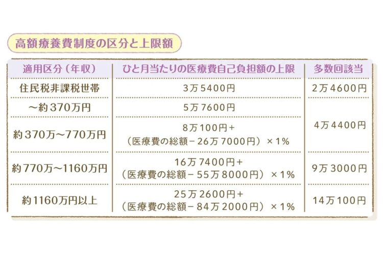 「高額療養費制度」を使用した場合の自己負担額