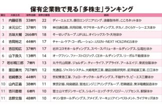 保有企業数で見る「多株主」ランキング（保有企業数、銘柄）