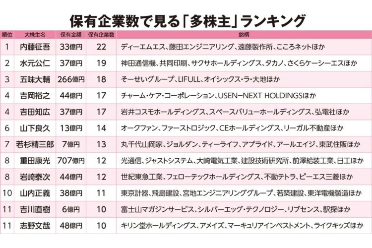 保有企業数で見る「多株主」ランキング（保有企業数、銘柄）