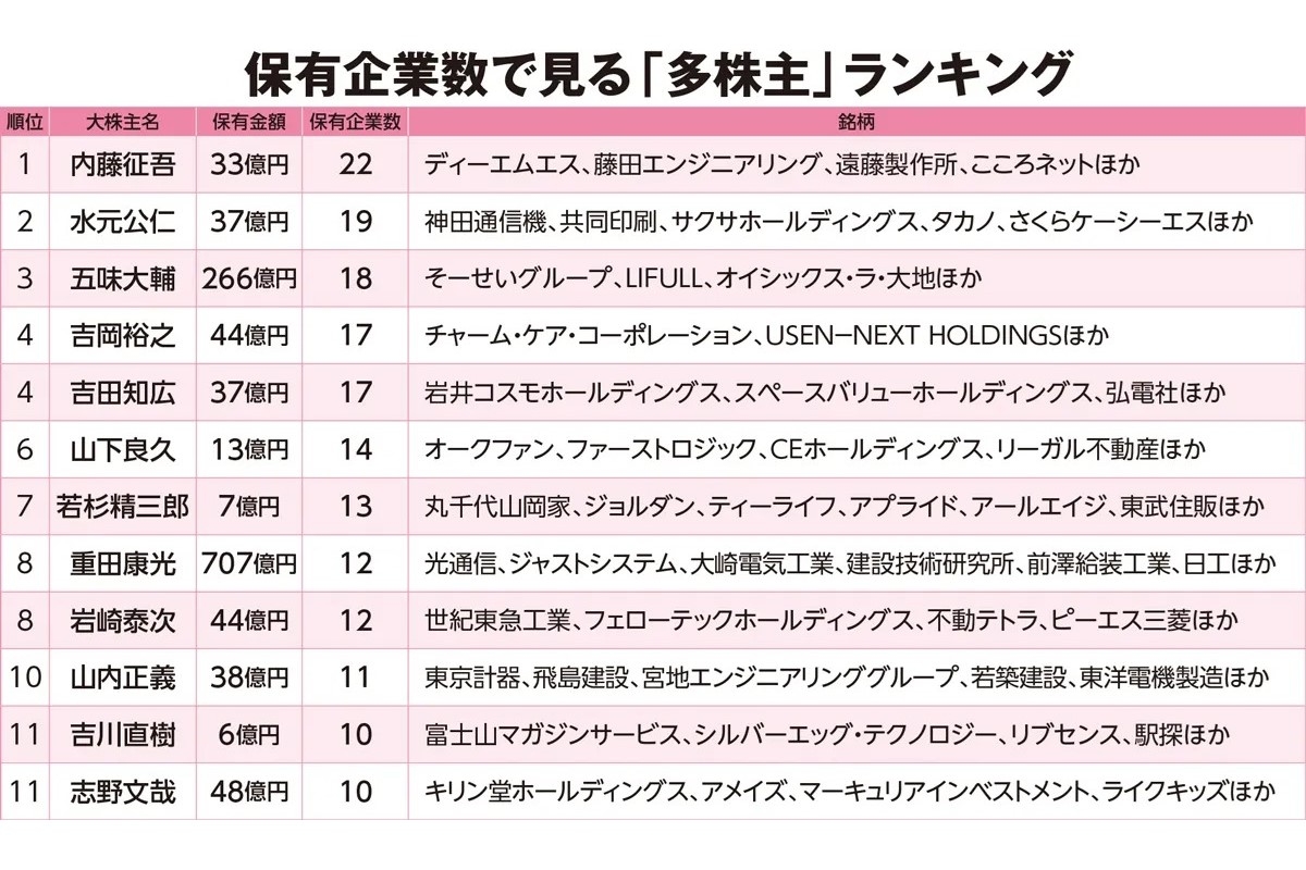 ゼンショーの大株主は誰ですか？