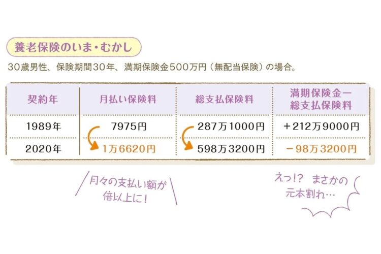 貯蓄型生保の満期保険金は1989年に比べ変化している