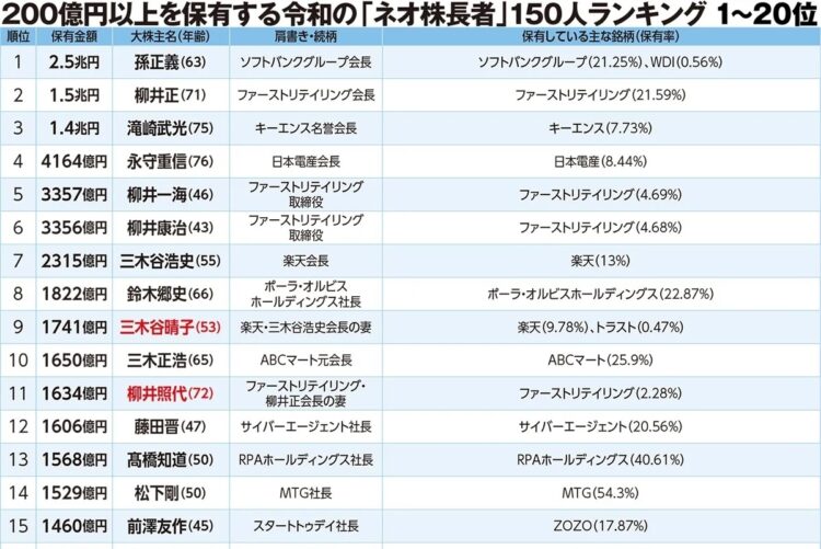 令和の「ネオ株長者」150人ランキング1～20位