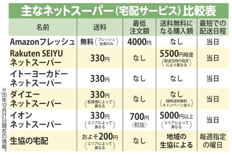 主なネットスーパー（宅配サービス）送料・最低注文額等の比較表