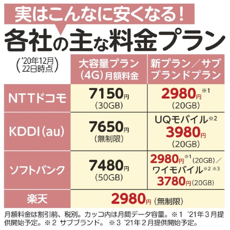 主な携帯会社とサブブランドのスマホ料金プランを比較