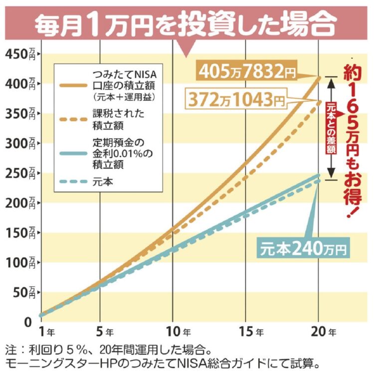 つみたてNISAで毎月1万円、利回り5％で20年投資した場合のシミュレーション