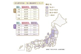 持ち家が高い／低い都道府県ランキング