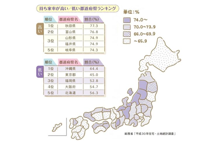 持ち家が高い／低い都道府県ランキング