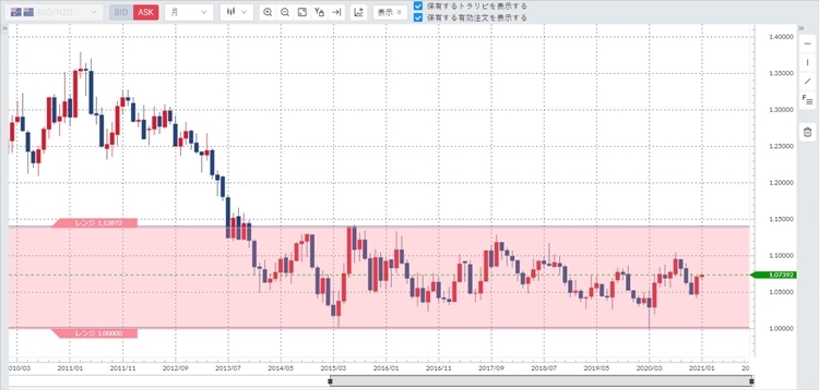 トラリピAUDNZD(オージーキウイ)