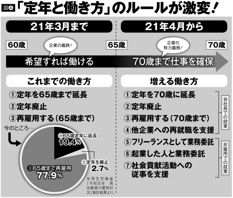 「定年と働き方」のルールが激変