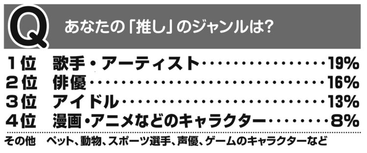 【アンケート結果】あなたの「推し」のジャンルは？