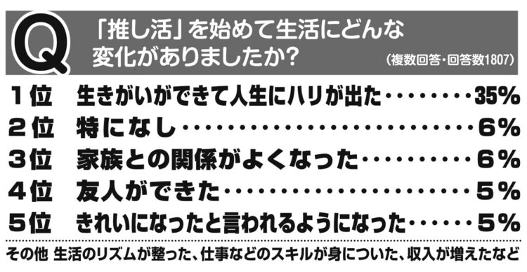 【アンケート結果】「推し活」によって生活は変化した？ 