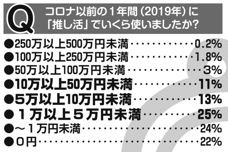 【アンケート結果】コロナ前の1年間（2019年）で「推し活」に使った金額は？