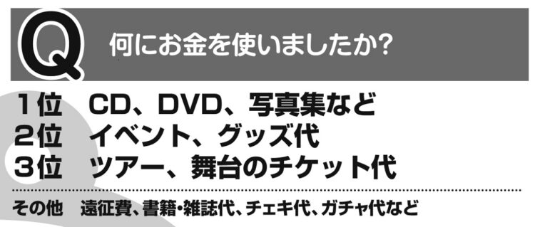 【アンケート結果】「推し活」でお金をつぎ込んだものTOP3