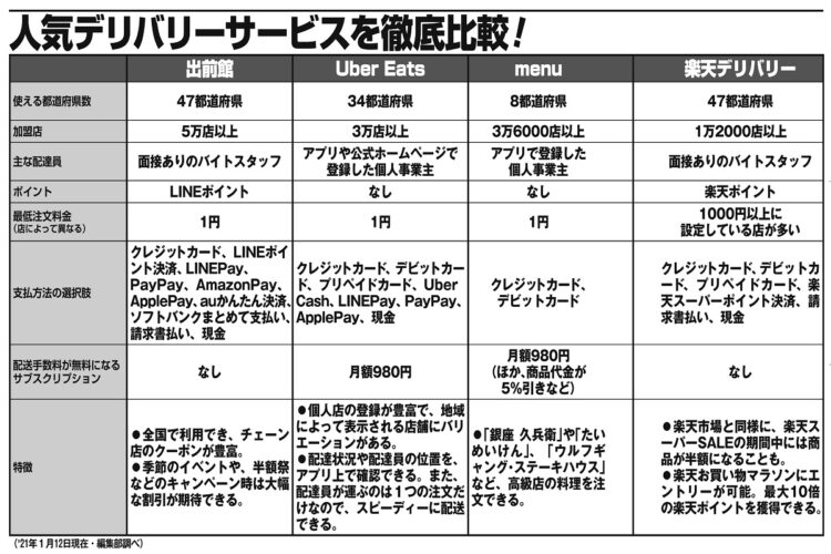 出前館、Uber Eats…他、主なデリバリーサービス4社を徹底比較