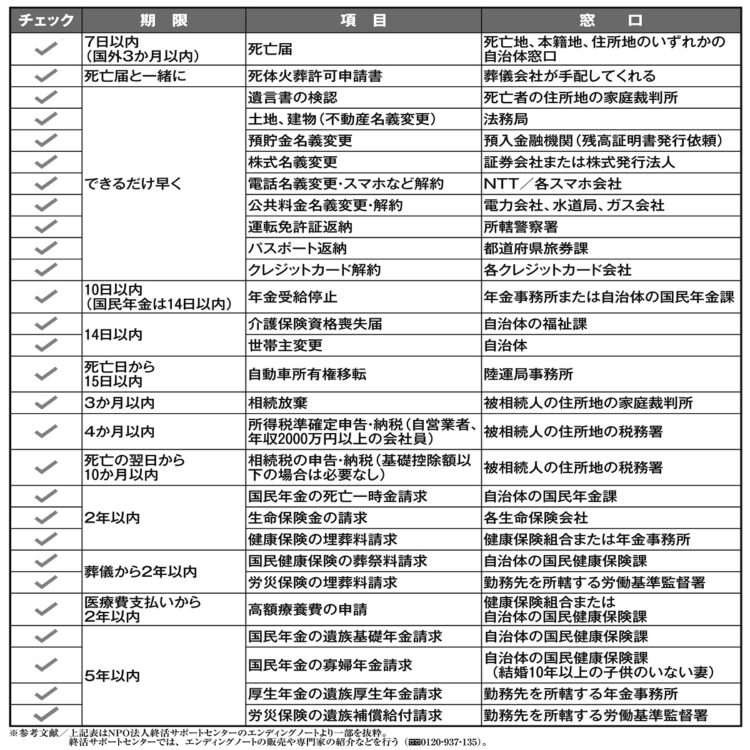 生前にお願いしておくべき「没後にやってもらう」主な手続きリスト