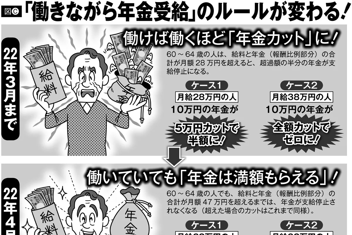 働きながら年金受給 ルール改正 年1万円増えることも マネーポストweb 働きながら年金受給 ルール改正 年1万円増えることも マネーポストweb