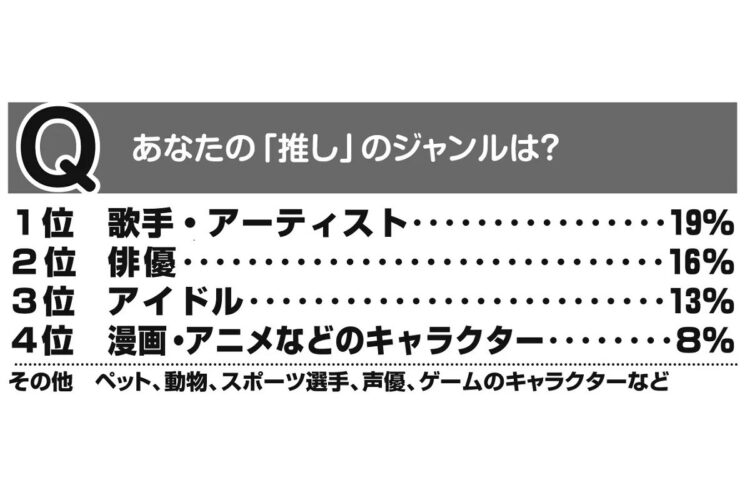 【アンケート結果】あなたの「推し」のジャンルは？