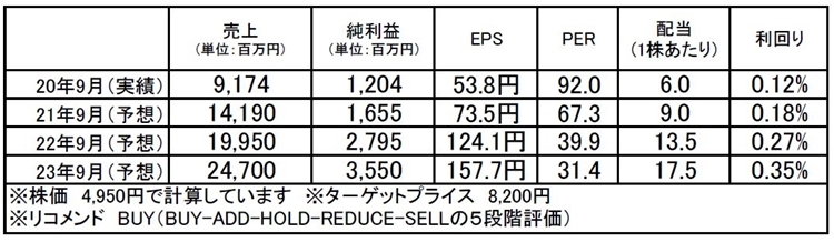 アンビスホールディングス（7071）：市場平均予想（単位：百万円）