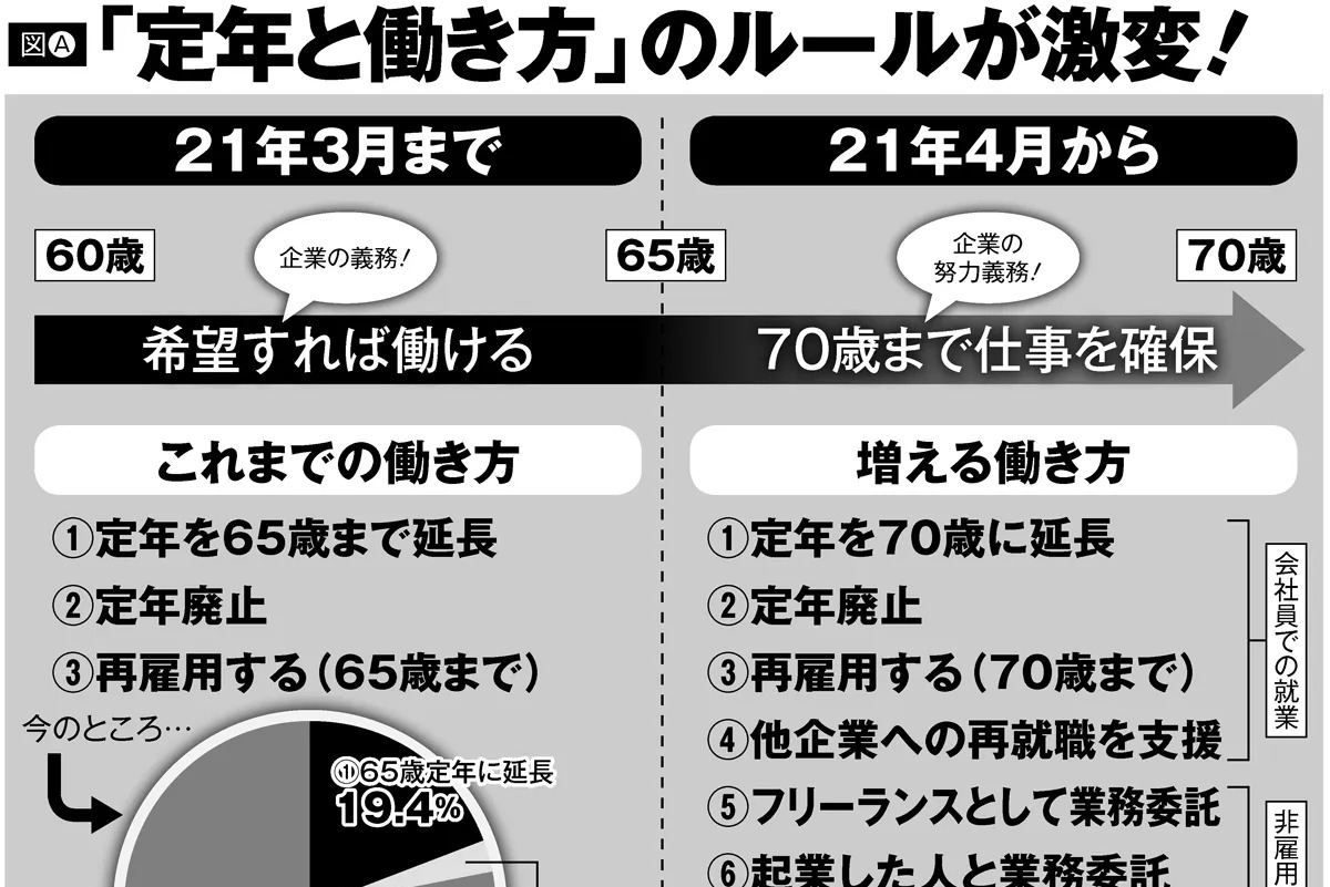 4月に施行される 70歳就業法 で日本の定年制度は事実上消滅する マネーポストweb
