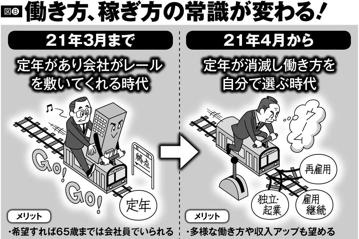 70歳就業法が4月施行 定年消滅時代 の働き方 稼ぎ方の新常識 マネーポストweb 70歳就業法が4月施行 定年消滅時代 の働き方 稼ぎ方の新常識 マネーポストweb