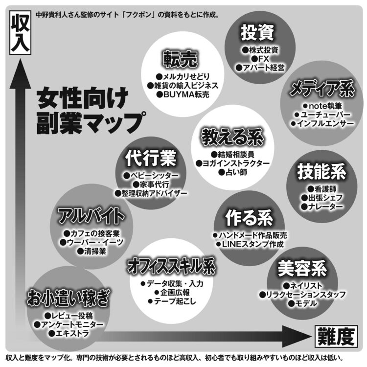 「女性向け副業マップ」収入と難度でその選択肢は様々