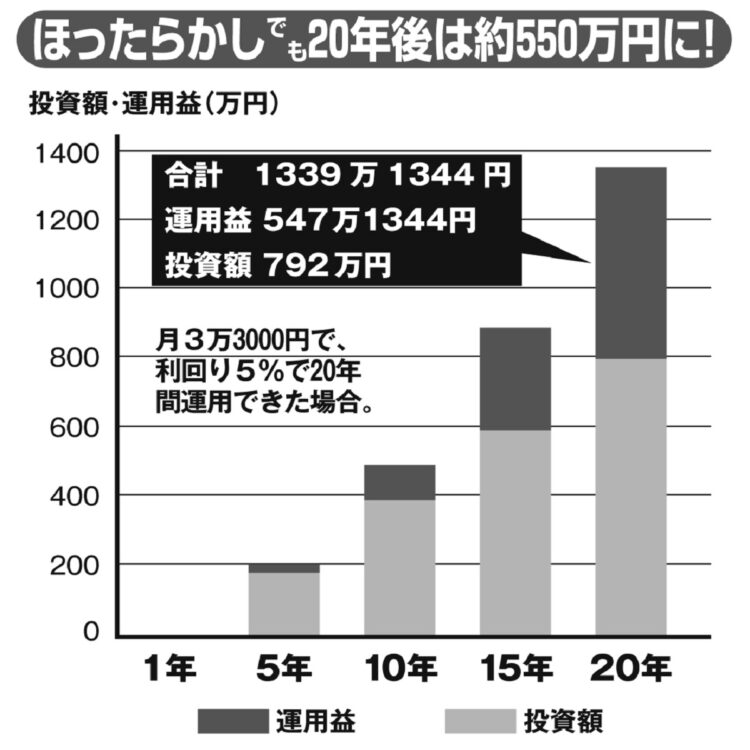 20年後は運用益が約550万円に。「つみたてNISA」運用シミュレーション