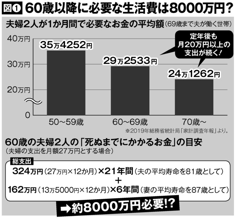 60歳以降の夫婦2人の「死ぬまでにかかるお金」の目安