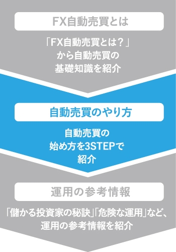 FX自動売買初心者のやり方・始め方