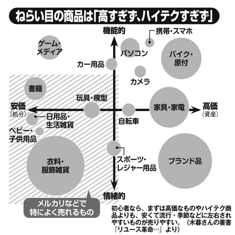 高く売れるものは？フリマアプリでねらい目の商品を完全図解