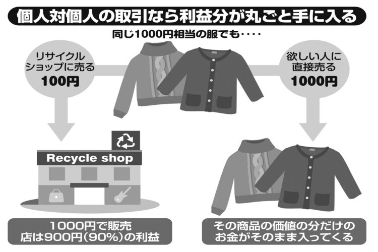 個人対個人の取引なら利益分が丸ごと手に入る