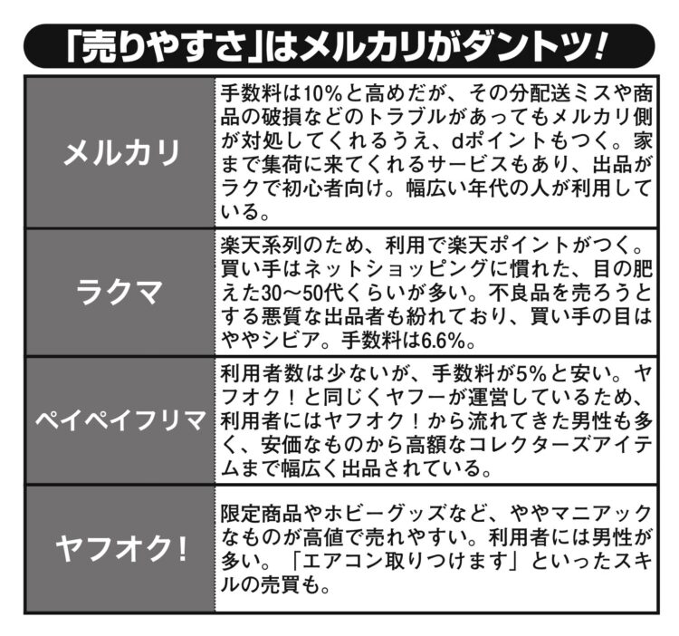 メルカリ、ラクマ、ペイペイフリマ、ヤフオク！の特徴を比較