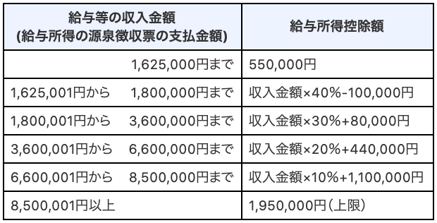 給与所得控除の算出方法（出典：国税庁ウェブサイト）