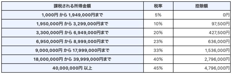 所得税は所得の高い人ほど税率が高くなる（出典：国税庁ウェブサイト）