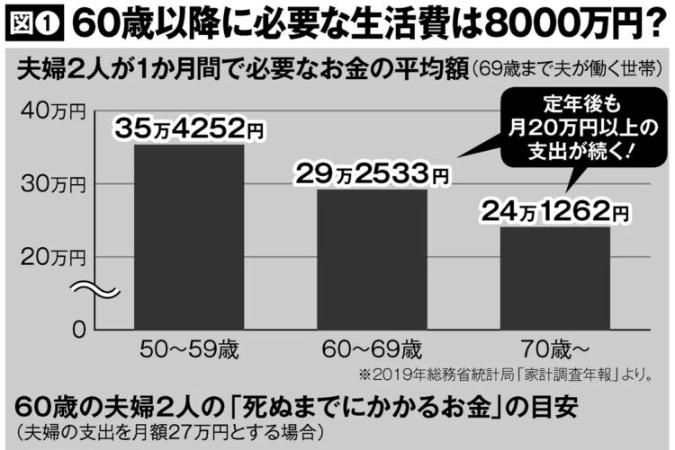 60歳以降の夫婦2人の「死ぬまでにかかるお金」の目安