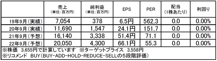 チェンジ（3962）：市場平均予想（単位：百万円）